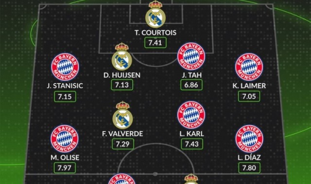 星空体育网址-whoscored列皇马拜仁欧冠评分合体阵：拜仁三叉戟+姆巴佩领衔